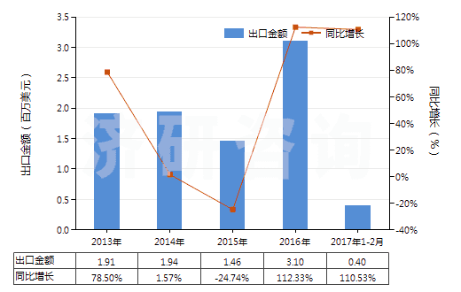 2013-2017年2月中國油酸(HS38231200)出口總額及增速統(tǒng)計 2013-2017年2月中國油酸(HS38231200)出口總額及增速統(tǒng)計